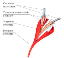 IP104 "Garnet - thermal cable" GTSW-88