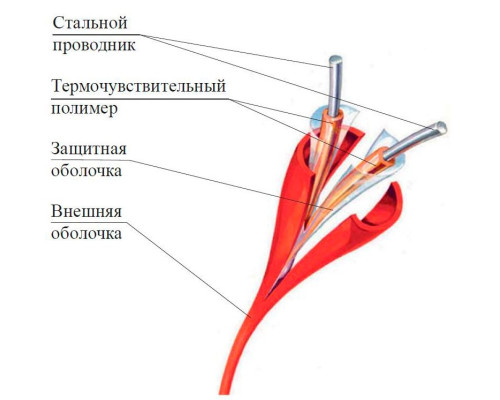 IP104 "Garnet - thermal cable" GTSW-88