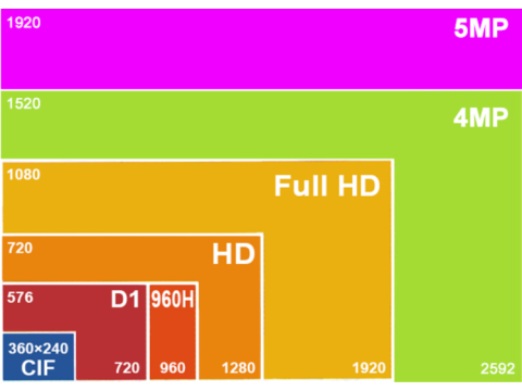 Factors Affecting Video Surveillance Quality