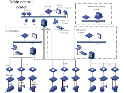 Writing a Technical Specification for Video Surveillance System Design