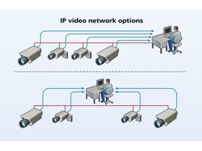 Building Surveillance Systems: Analog and IP