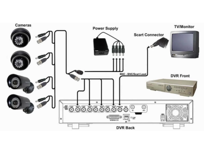 How to Connect Surveillance Systems – Complete Guide