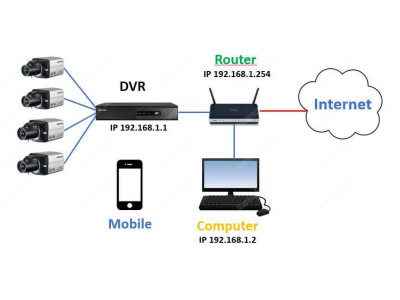 Hooking Up Your DVR to a Computer