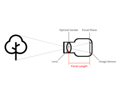 What Is a Varifocal Lens?