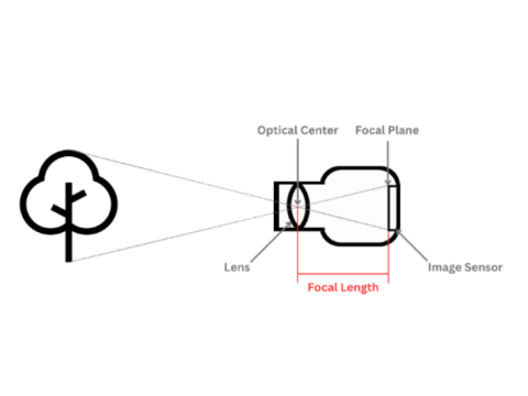 What Is a Varifocal Lens for Surveillance Cameras?