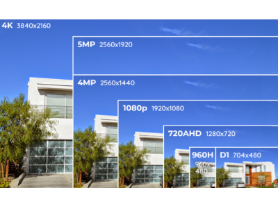 Surveillance Camera Resolution