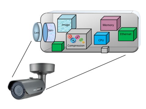 Understanding the Operation and Structure of IP Cameras