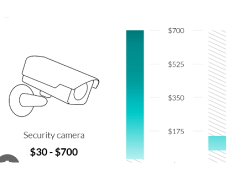 Surveillance System Cost Estimator | safsale.com