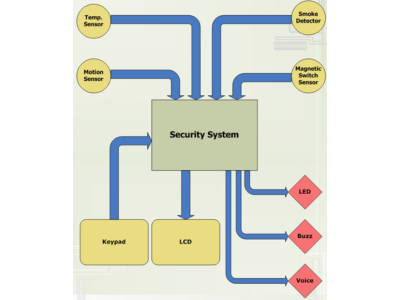 Understanding Security Alarm System Layers