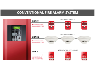 Understanding How Fire Alarm Systems Work