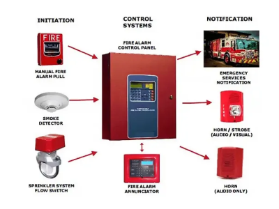 Essential Components of Fire Alarm Systems in the US