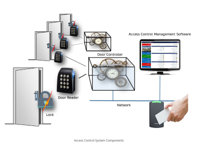 Access Control and Management Systems (ACMS): Structure, Schematics & Components