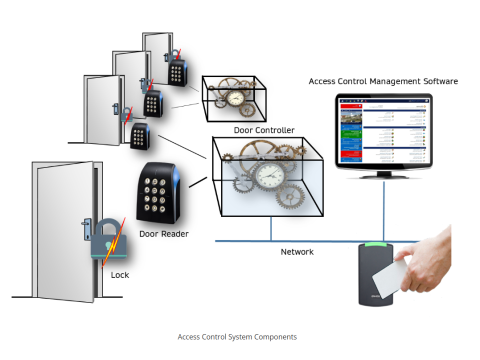 Comprehensive Guide to Access Control and Management Systems (ACMS) Structure and Schematics