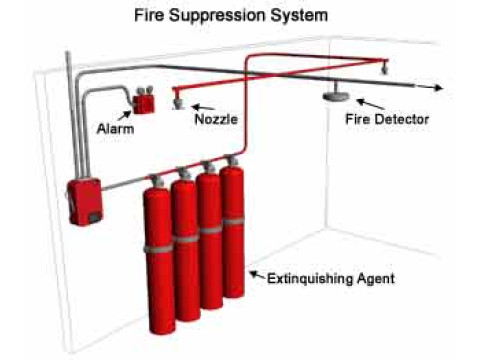 Automatic Fire Suppression Systems: Types and Applications