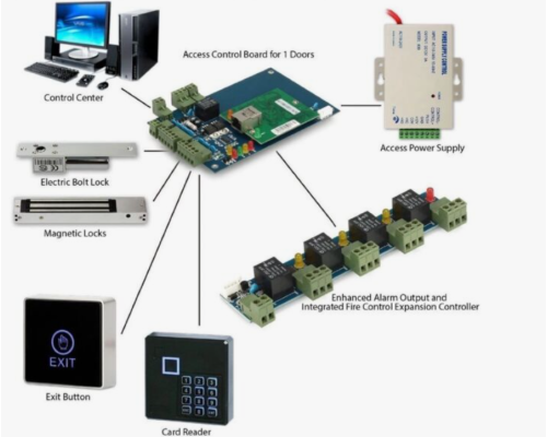 Access Control System (ACS) Server Programming