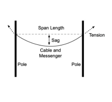 Aerial Cable Truss Installation up to 2 Feet (Excluding Mounting Costs if Not Included)