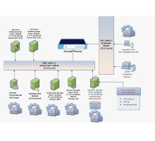 Network ACS Setup & Programming Based on System Complexity