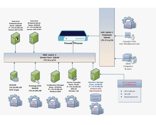 Network ACS Setup & Programming Based on System Complexity