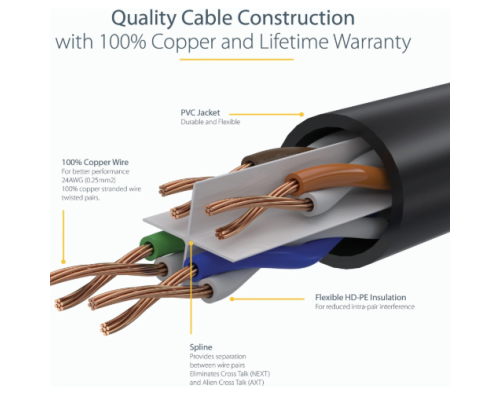 Twisted Pair Cable Laying in Cable Channel (3.28 ft)