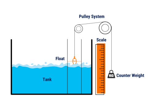 How Liquid Level Sensors Work, Their Varieties, and When to Use Them