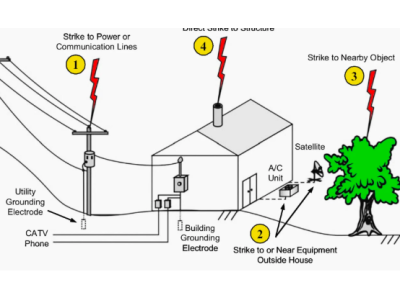 What Is Electrical Grounding and Why Is It Important?