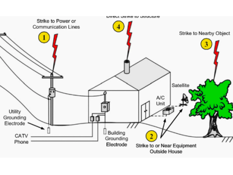Electrical Grounding: Essential Protection for Your Home