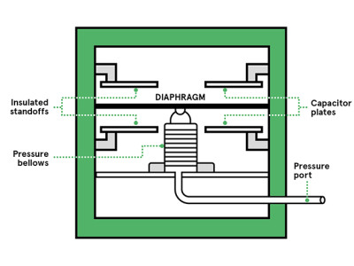 Understanding Capacitive Sensors: Position, Level Detection, and More