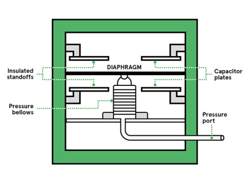 How Capacitive Sensors Work, Their Key Applications, and Advantages