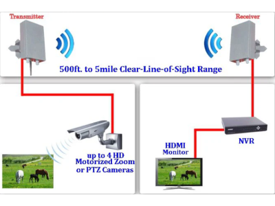 Long-Range Video Surveillance: Best Cameras and Setup for Maximum Distance
