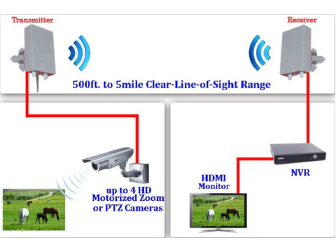 Long-Range Video Surveillance: Choosing the Right Equipment