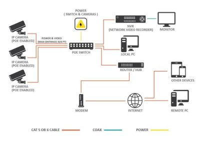 Advanced Network Video Surveillance: IP Cameras, NVRs, and Beyond