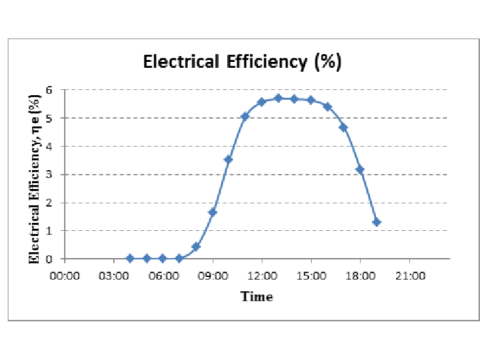 Electrical Efficiency