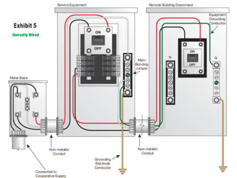 Grounding and Neutral Bonding